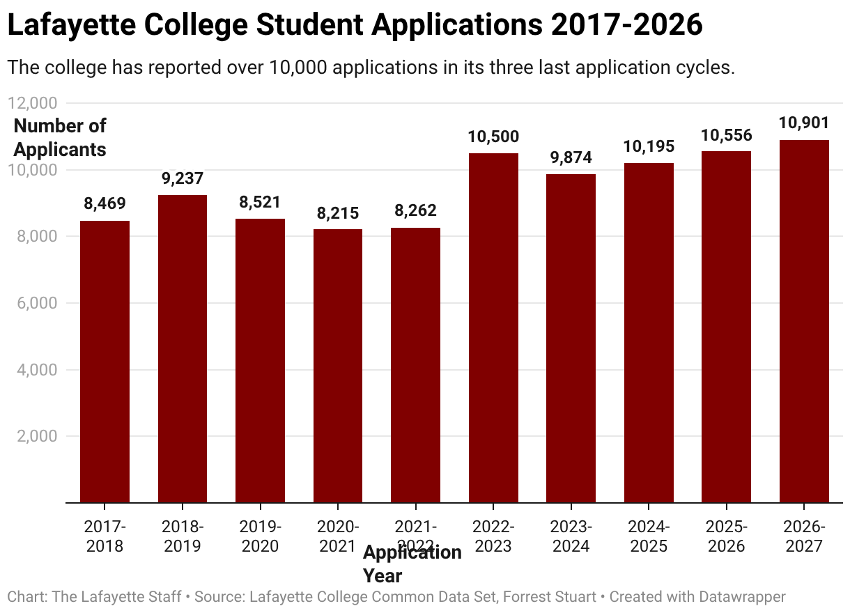 Lafayette College reports record applicants – The Lafayette