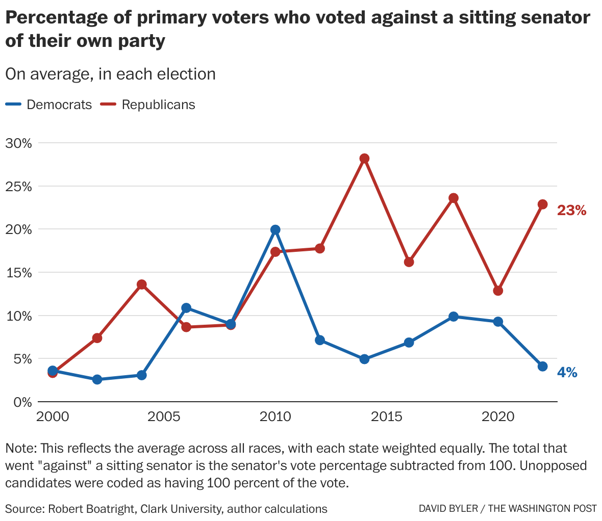Redistricting Shocker Democratic Poll Predicts Gop Losses - e43zoqj