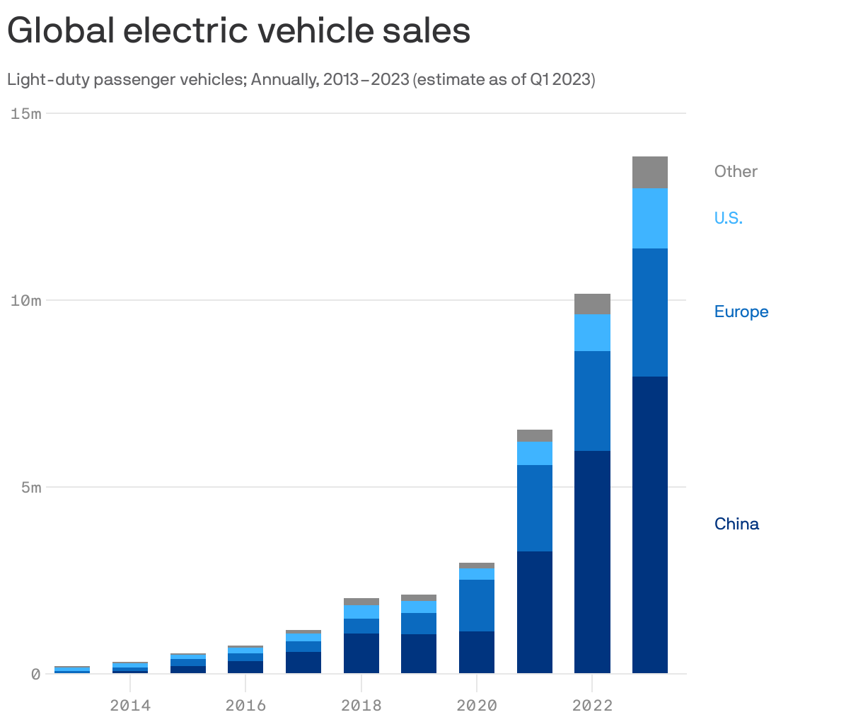 Global electric vehicle sales