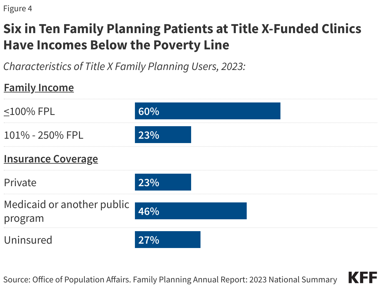Six in Ten Family Planning Patients at Title X-Funded Clinics Have Incomes Below the Poverty Line