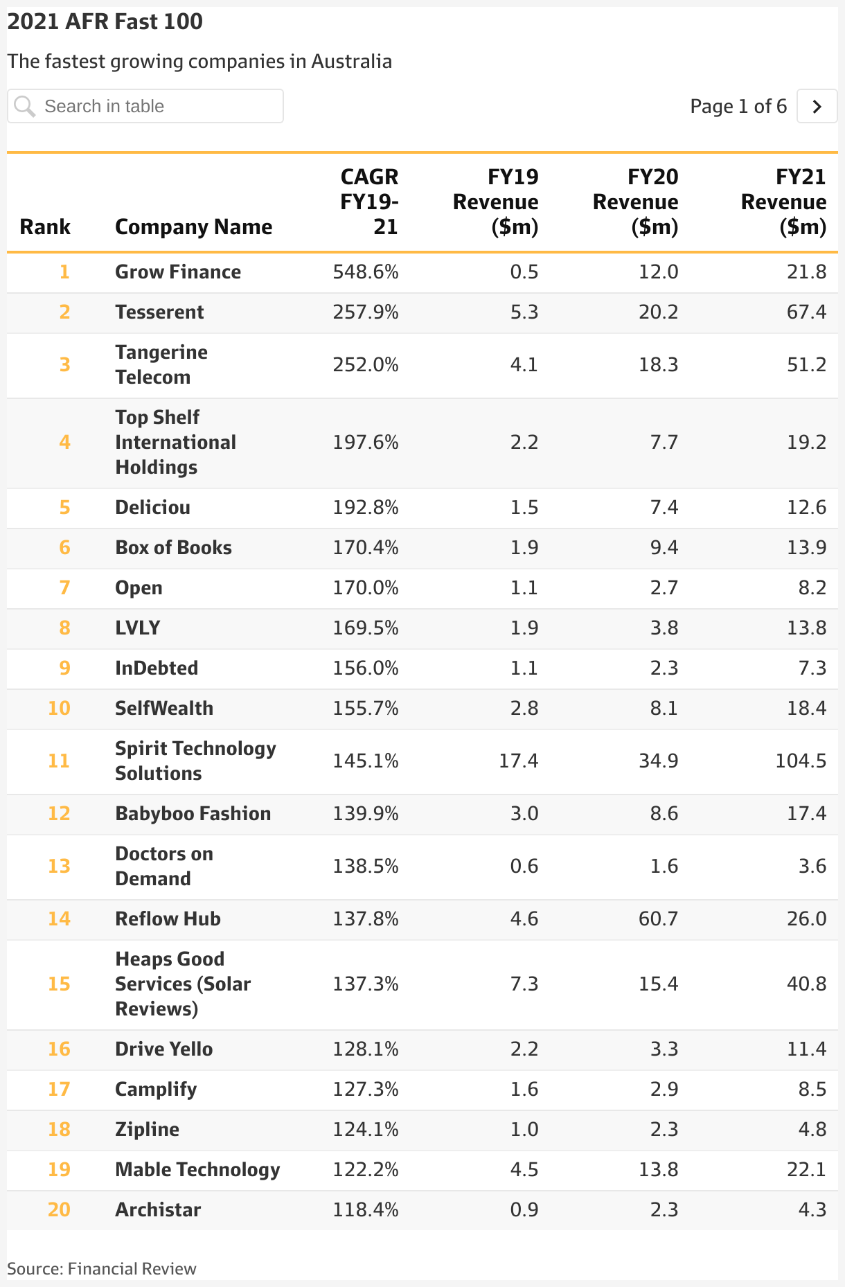 2021 AFR Fast 100 The Fastest Growing Companies In Australia