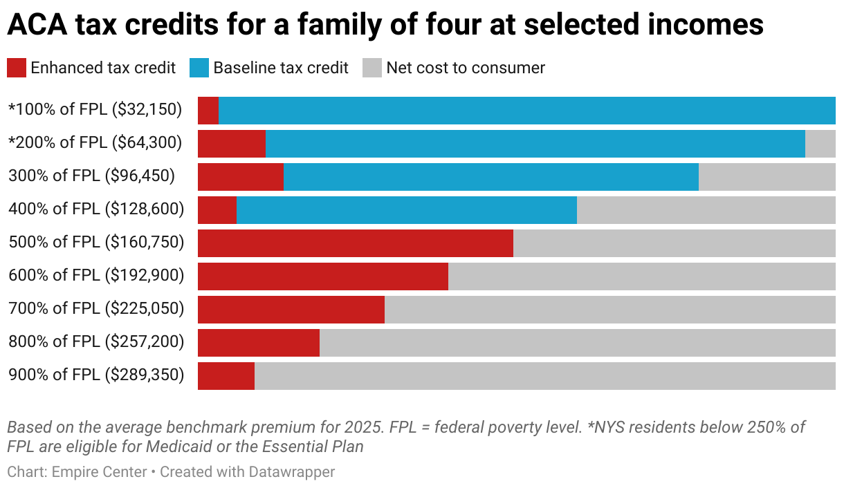 ACA tax credits for a family of four at selected incomes (Stacked Bars)