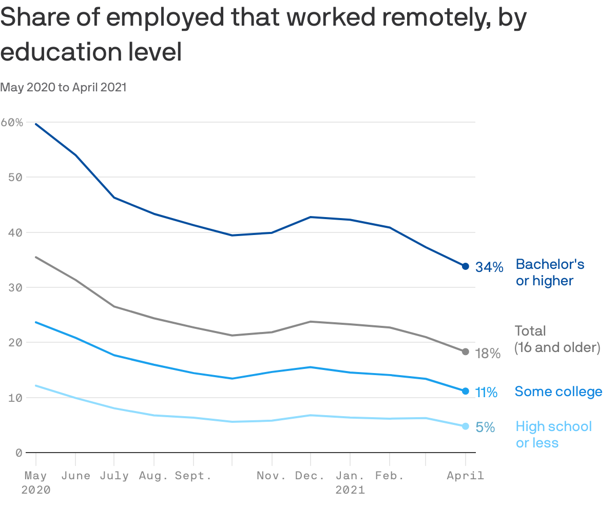 Share of employed that worked remotely, by education level