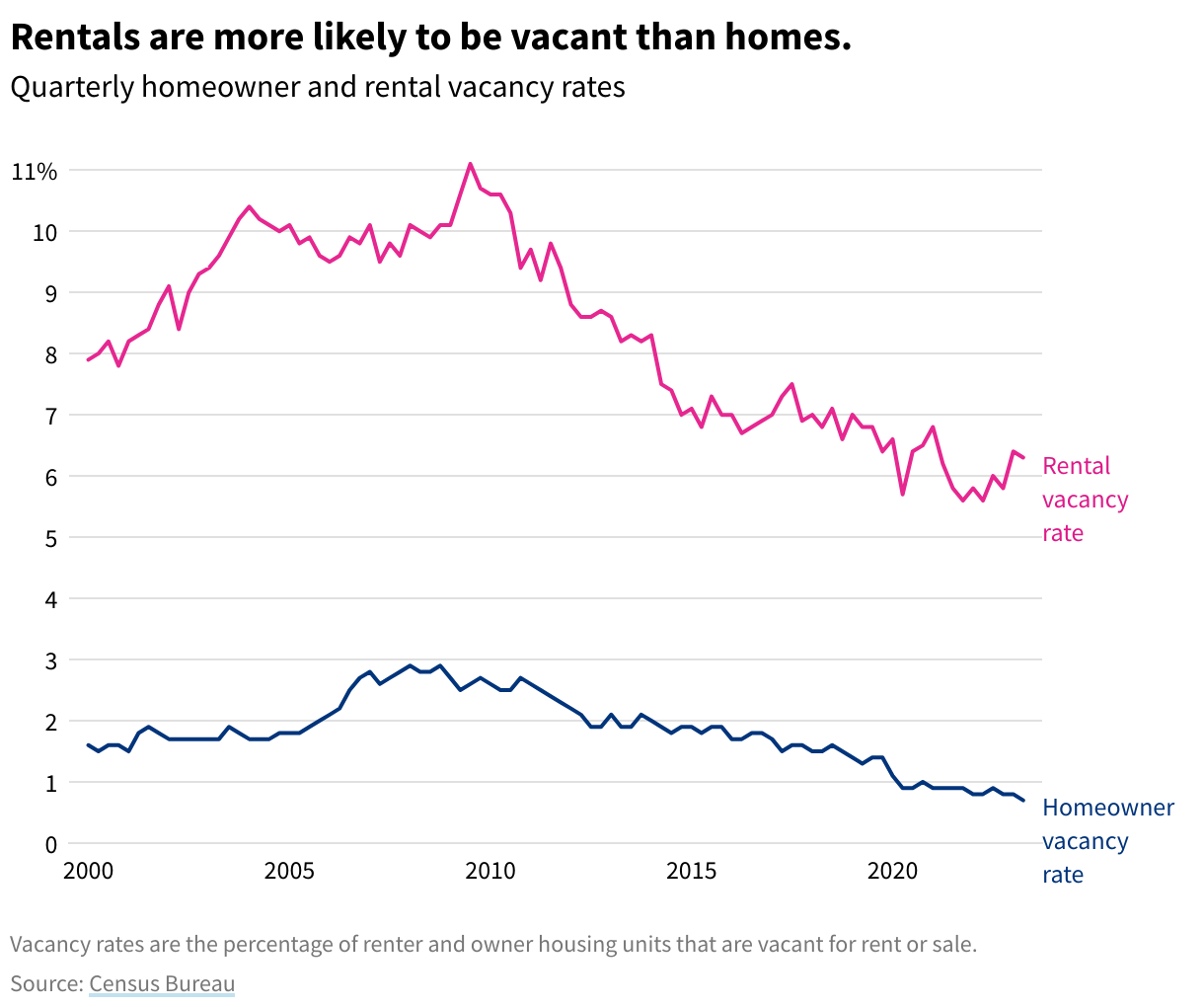 Line chart showing home and rental vacancy over time by quarter.