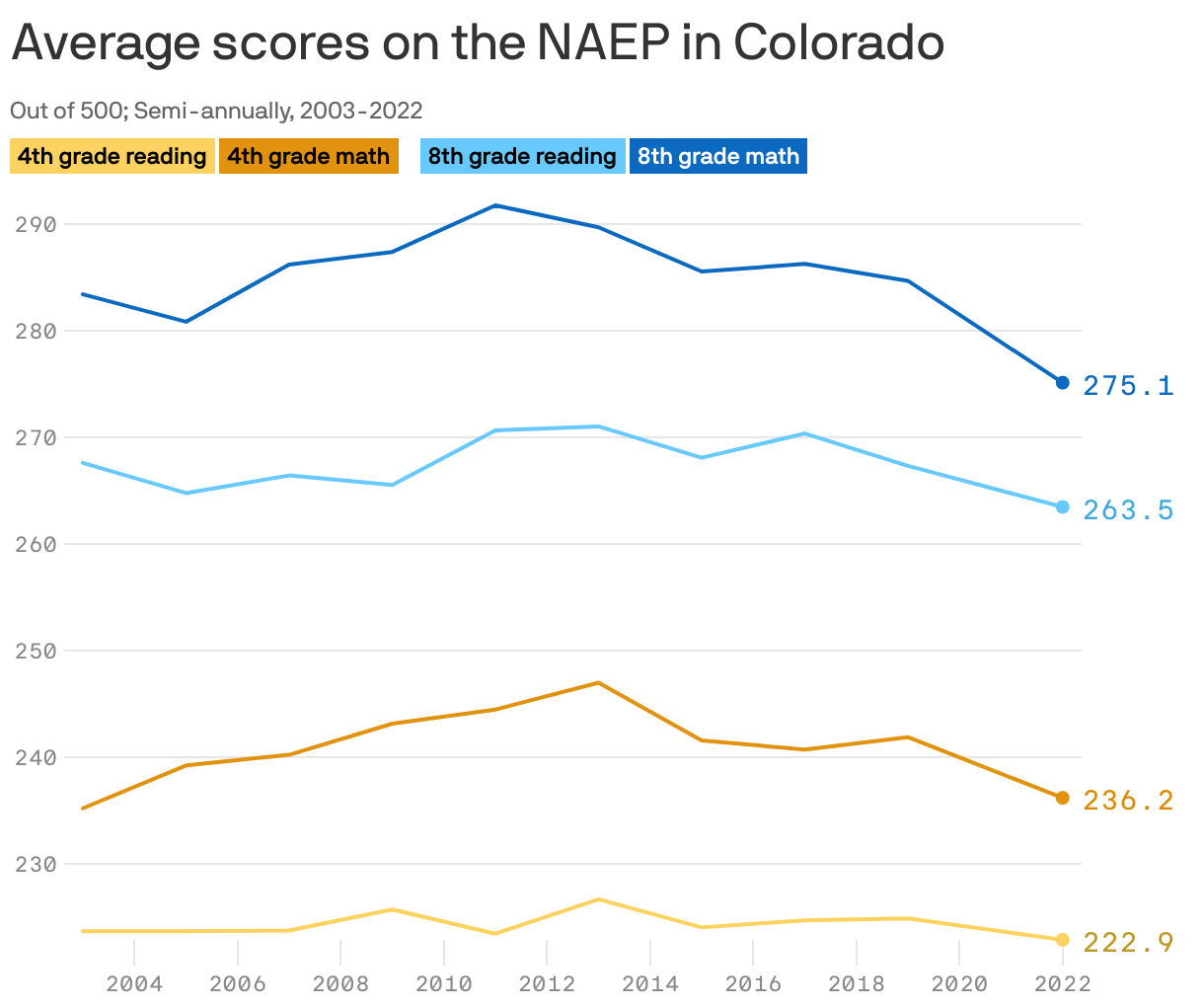 Average scores on the NAEP in Colorado