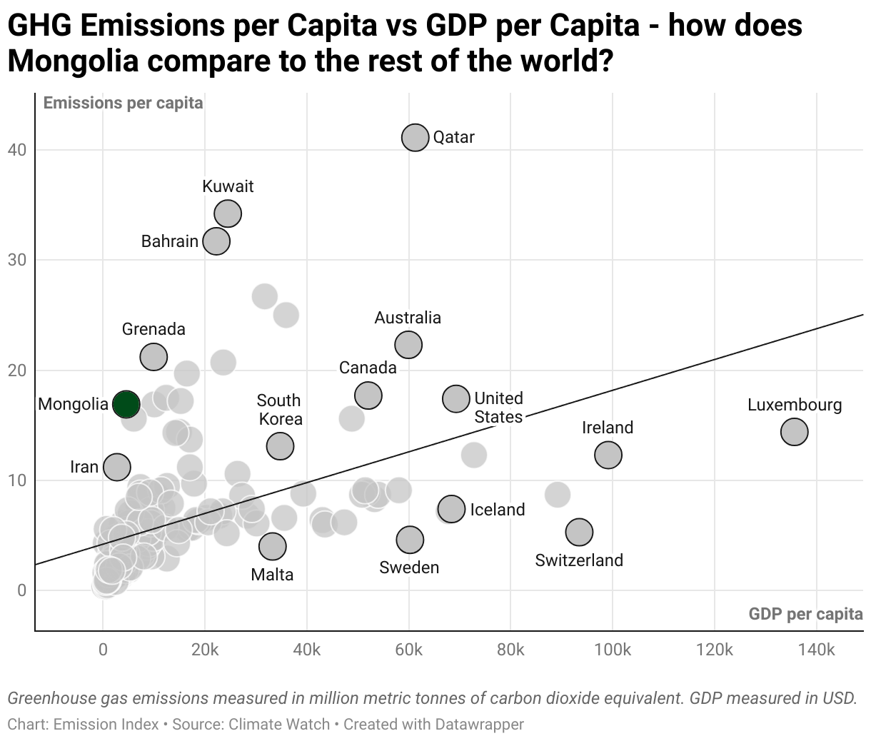 Greenhouse Gas Emissions in Mongolia 3 Scatter chart of emissions per capita and GDP per capita