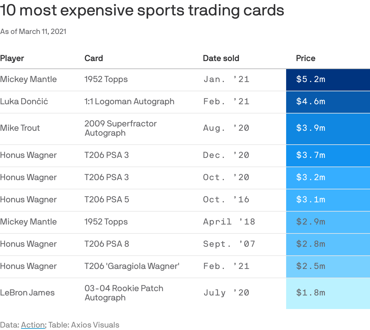 10 most expensive sports trading cards