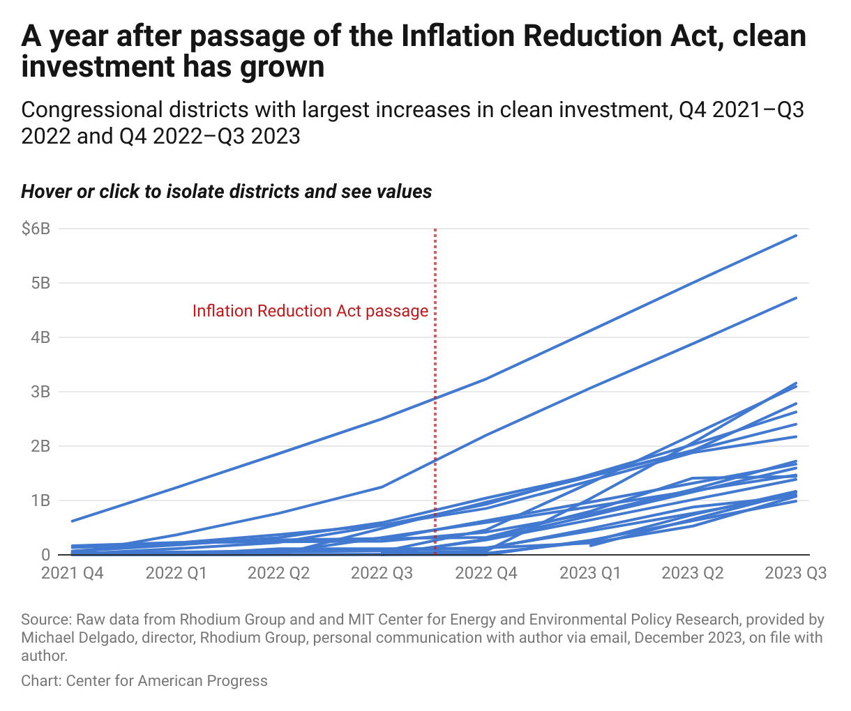 Line graph showing slow, steady growth in actual clean investment between fiscal quarter 4 of 2021 and fiscal quarter 3 of 2022, as well as increasing quarterly investment growth in congressional districts in 2023.