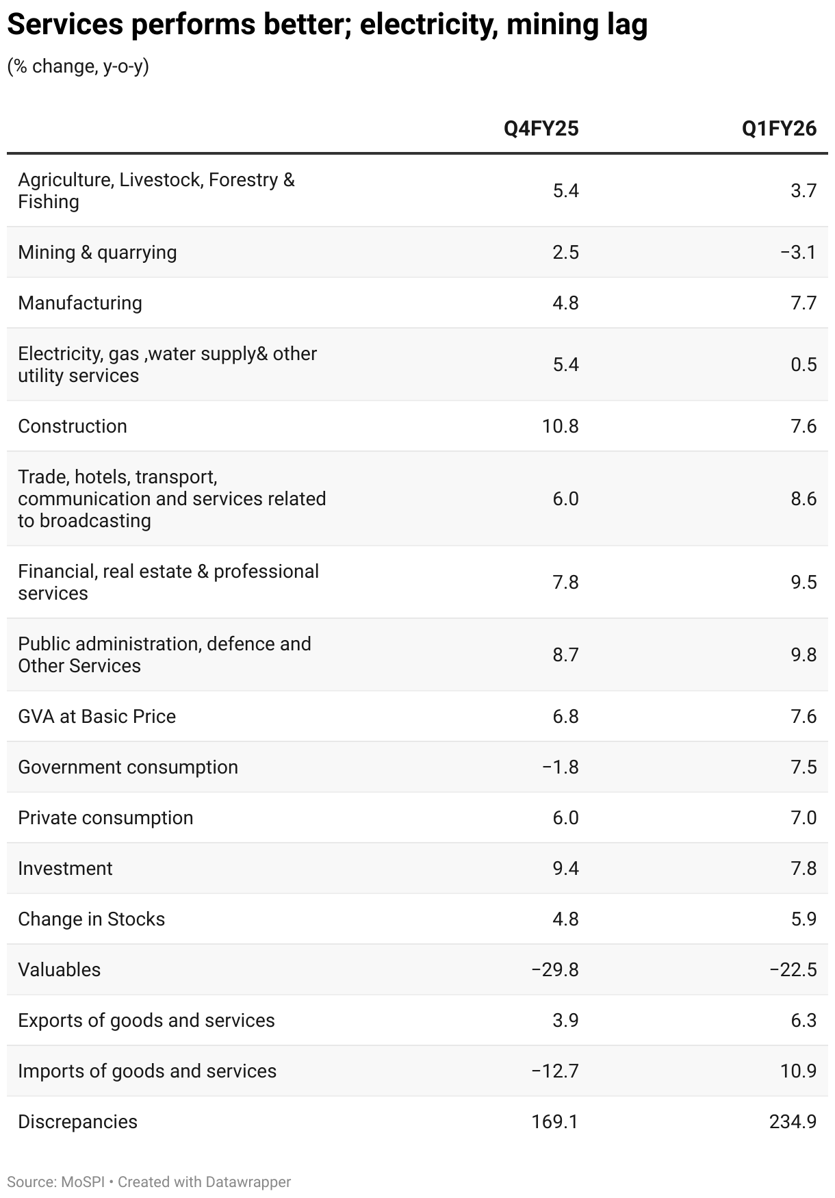 Services performs better; electricity, mining lag (Table)
