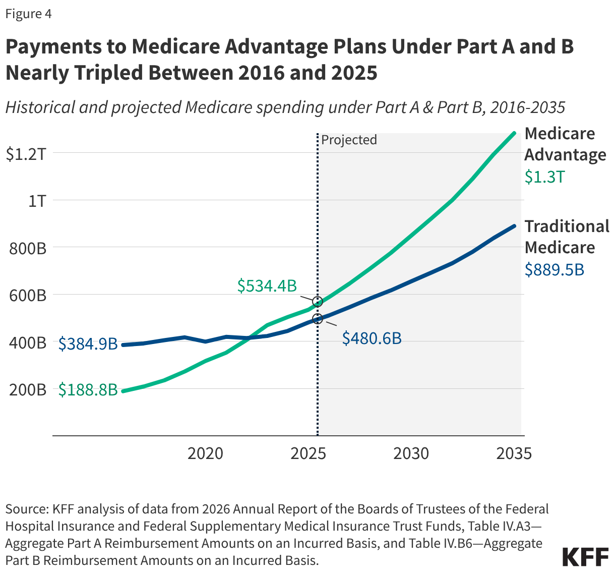 Payments to Medicare Advantage Plans Under Part A and B Nearly Tripled Between 2016 and 2025 (Line chart)