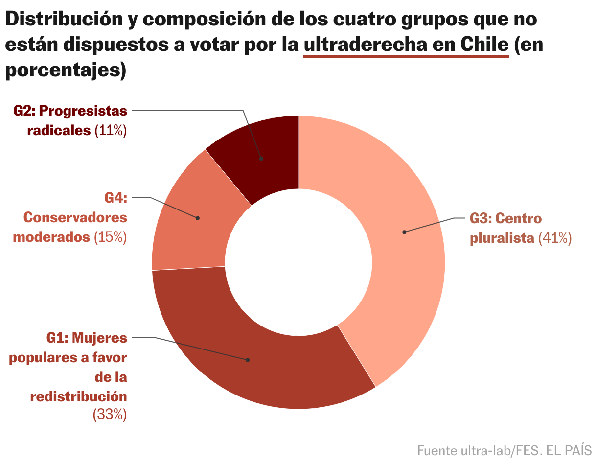 Distribución y composición de los cuatro grupos que no están dispuestos a votar por la ultraderecha en Chile (en porcentajes) (Gráfico de anillo)