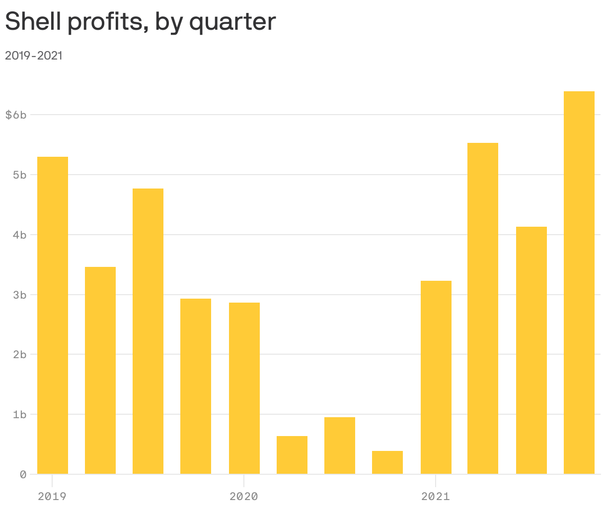 Shell profits, by quarter