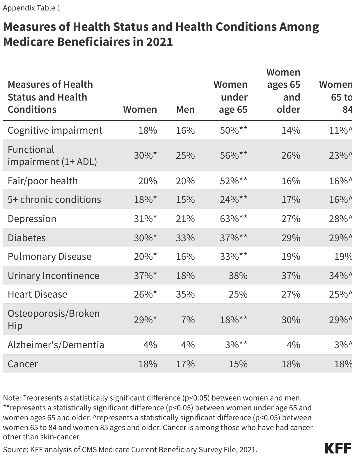 Measures of Health Status and Health Conditions Among Medicare Beneficiaires in 2021 data chart