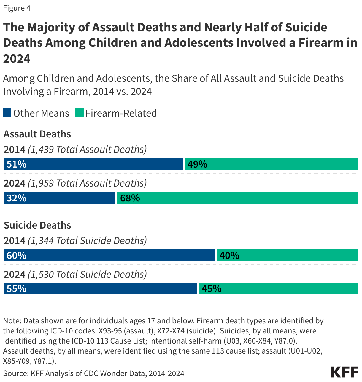 The Majority of Assault Deaths and Nearly Half of Suicide Deaths Among Children and Adolescents Involved a Firearm in 2024