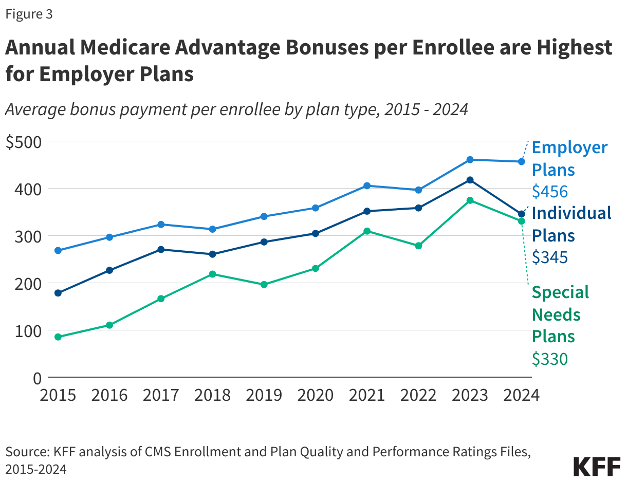 Annual Medicare Advantage Bonuses per Enrollee are Highest for Employer Plans data chart