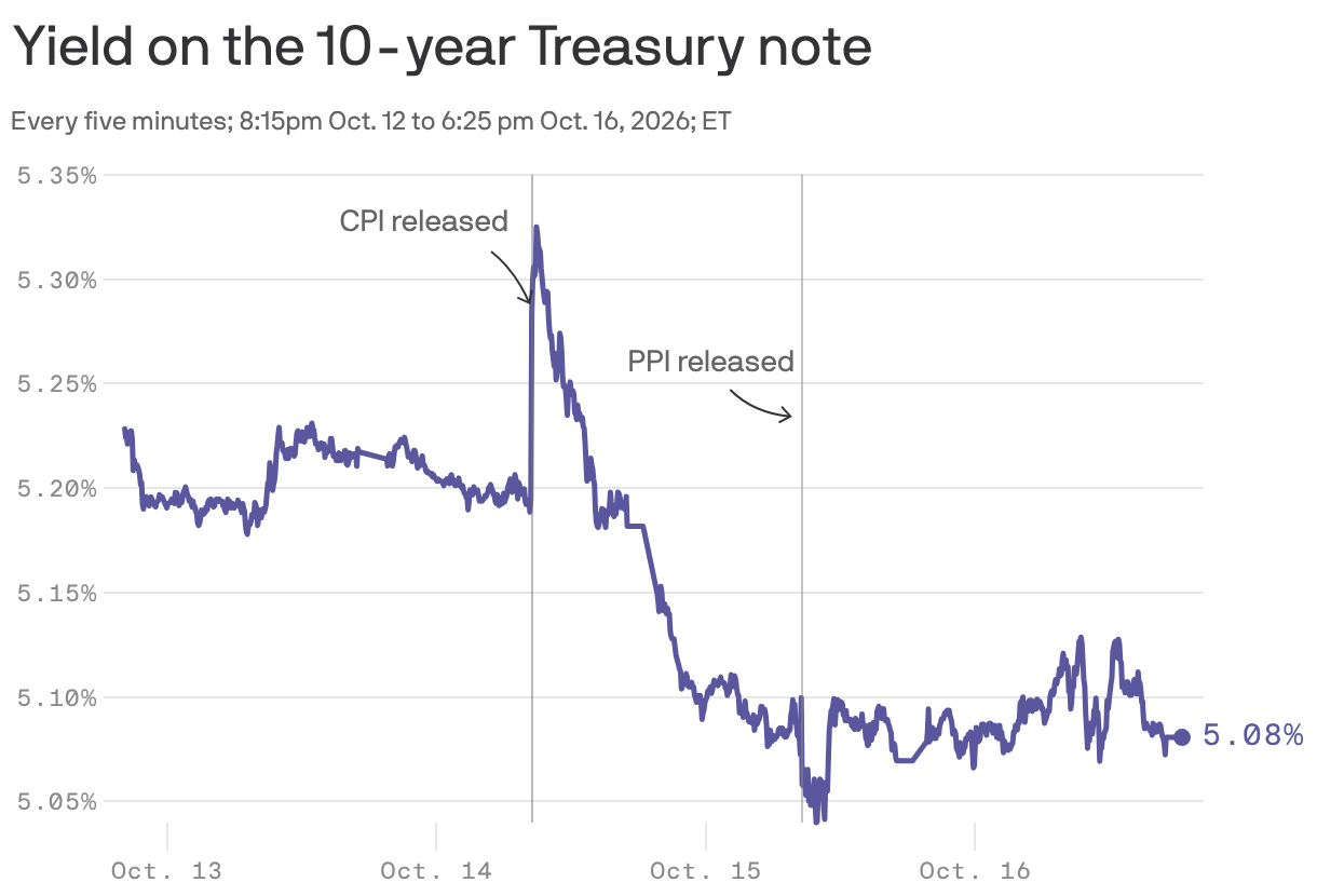 Yield on the 10-year Treasury note