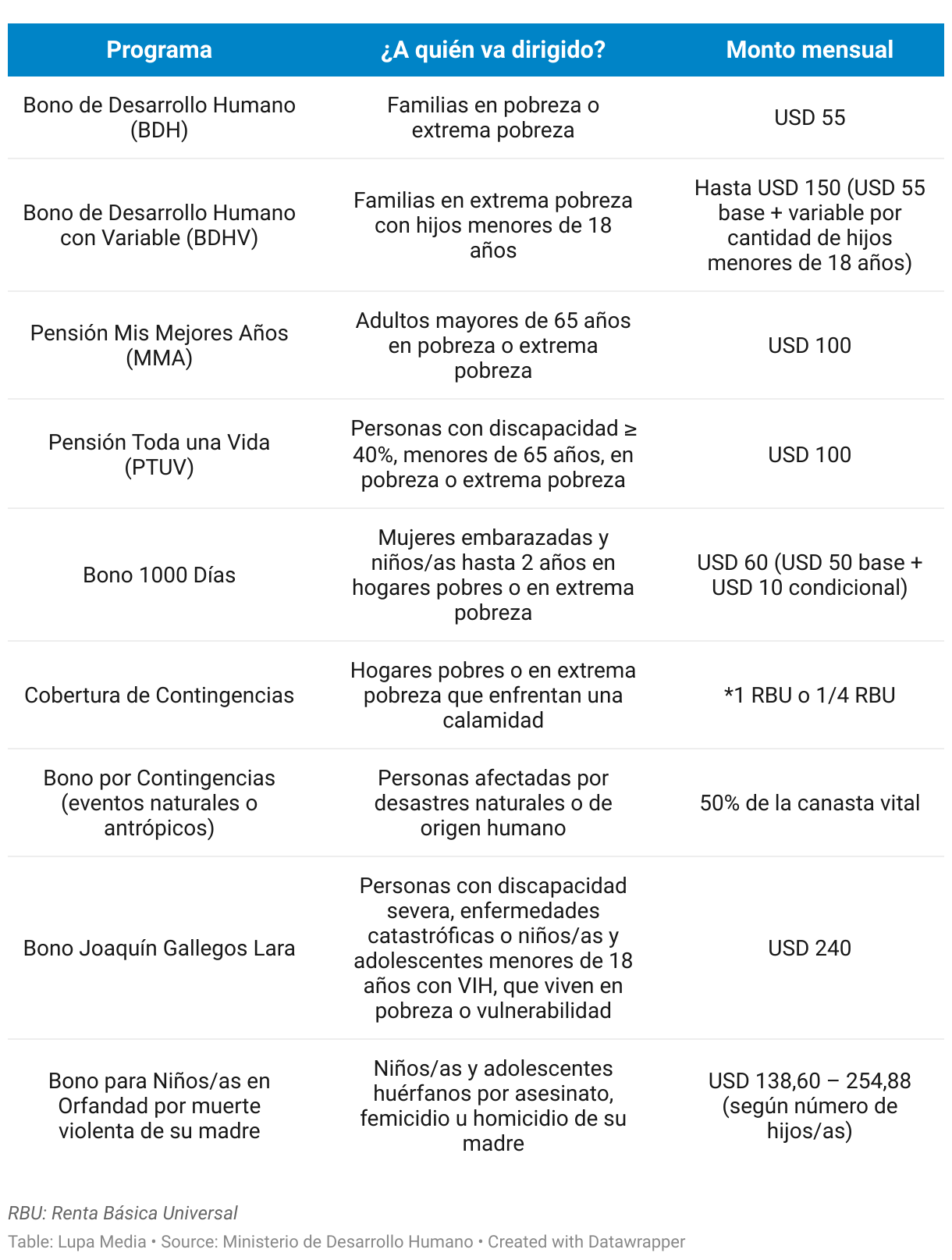 Bonos ofertados por el Gobierno en la actualidad (Table)