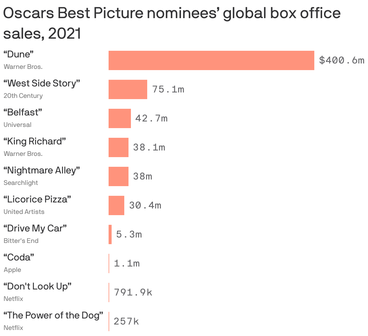 Oscars Best Picture nominees’ global box office sales, 2021