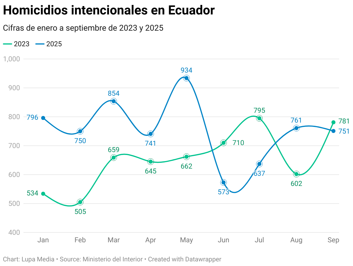 Homicidios intencionales en Ecuador (Line chart)