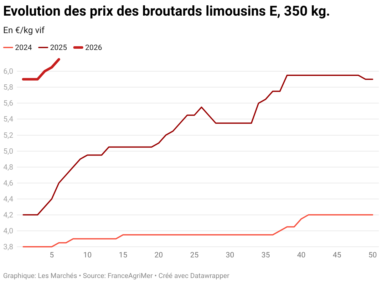 Evolution des prix des broutards limousins E, 350 kg. (Lignes)