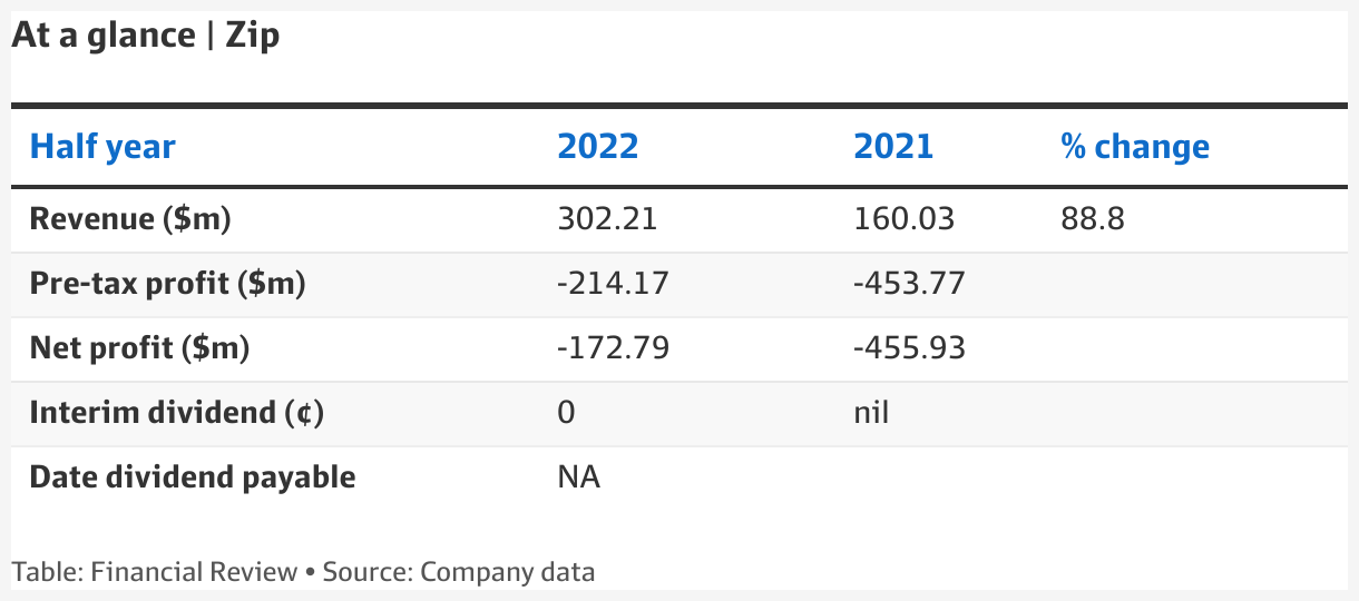 Australia's Zip to buy U.S. buy-now-pay-later rival Sezzle amid softening  market