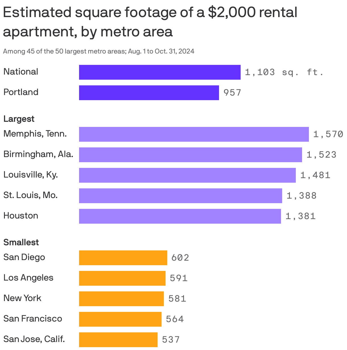 Bar chart showing the projected rental apartment size for $2,000. The national projected size is 1103 square feet. The metro areas with the most estimated square footage are Memphis, Tenn., Birmingham, Ala., Louisville, Ky., St. Louis, Mo. and Houston. The metro areas with the least estimated square footage are San Diego, Los Angeles, New York, San Francisco and San Jose. 