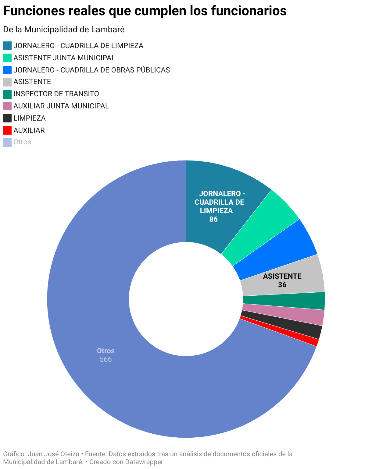 Funciones reales que cumplen los funcionarios (Gráfico de anillo)