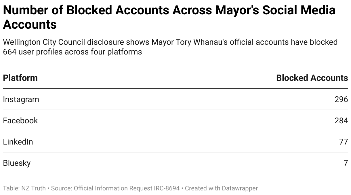 Number of Blocked Accounts Across Mayor's Social Media Accounts (Table)