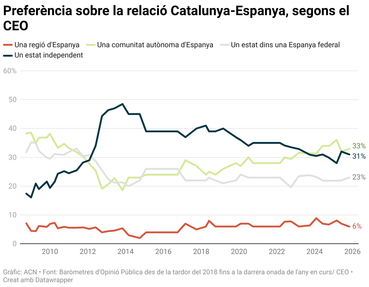 Preferencia sobre la relación Cataluña-España, según el CEO (Gráfico de líneas)