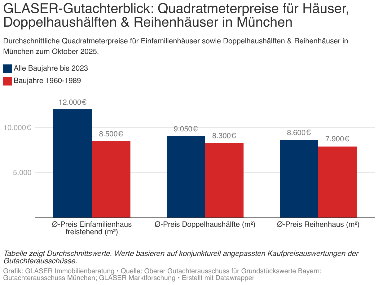 Das Diagramm zeigt durchschnittliche Quadratmeterpreise für Einfamilienhäuser sowie Doppelhaushälften &amp; Reihenhäuser in München 2025. Dabei zeigt sich eine starke Abhängigkeit der Immobilienpreise vom Baujahr der Objekte. Die Daten stammen vom Oberen Gutachterausschuss München und vom Gutachterausschuss München.