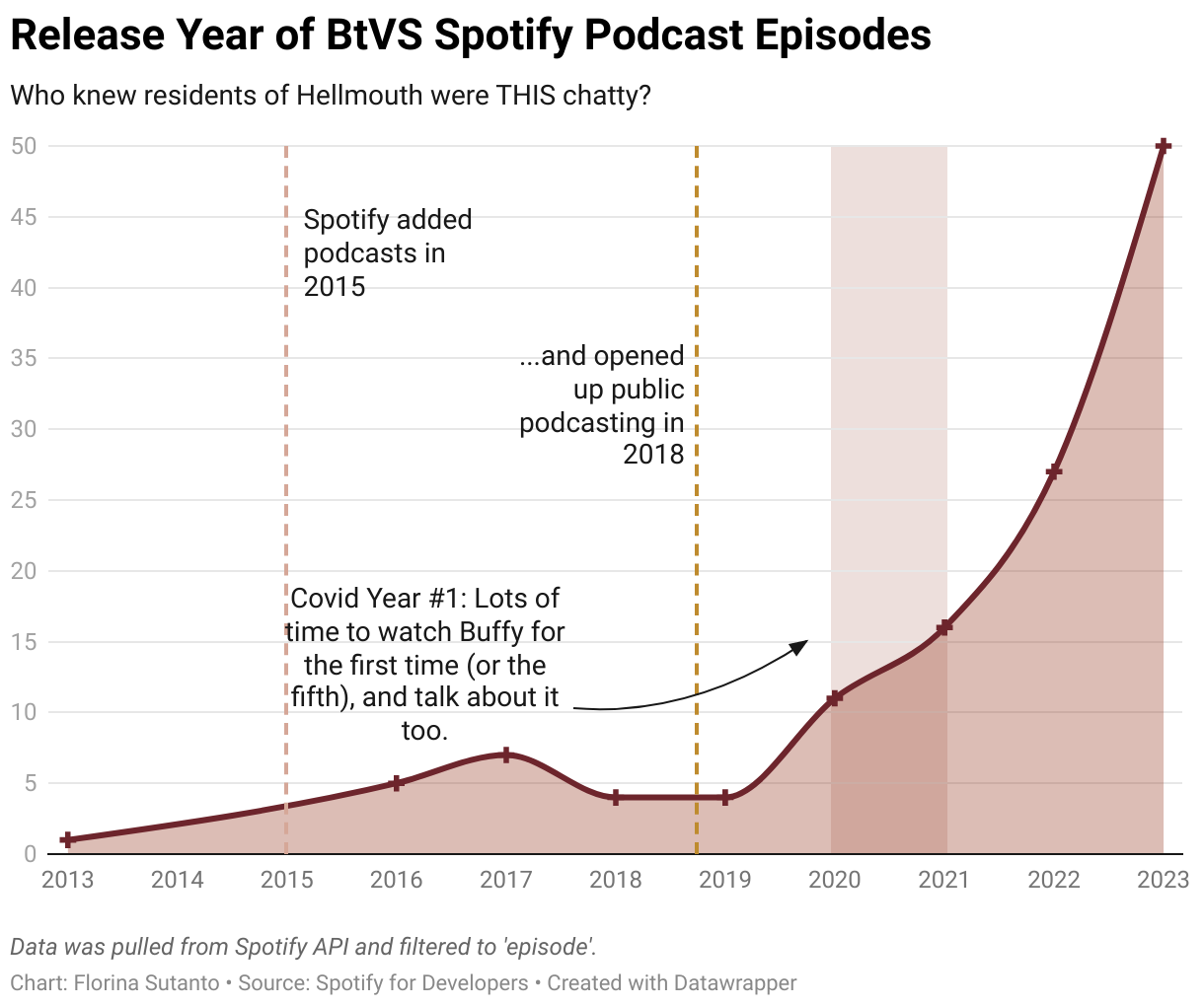 This is a rising line chart of Buffy the Vampire Slayer-related podcast episodes on Spotify. 