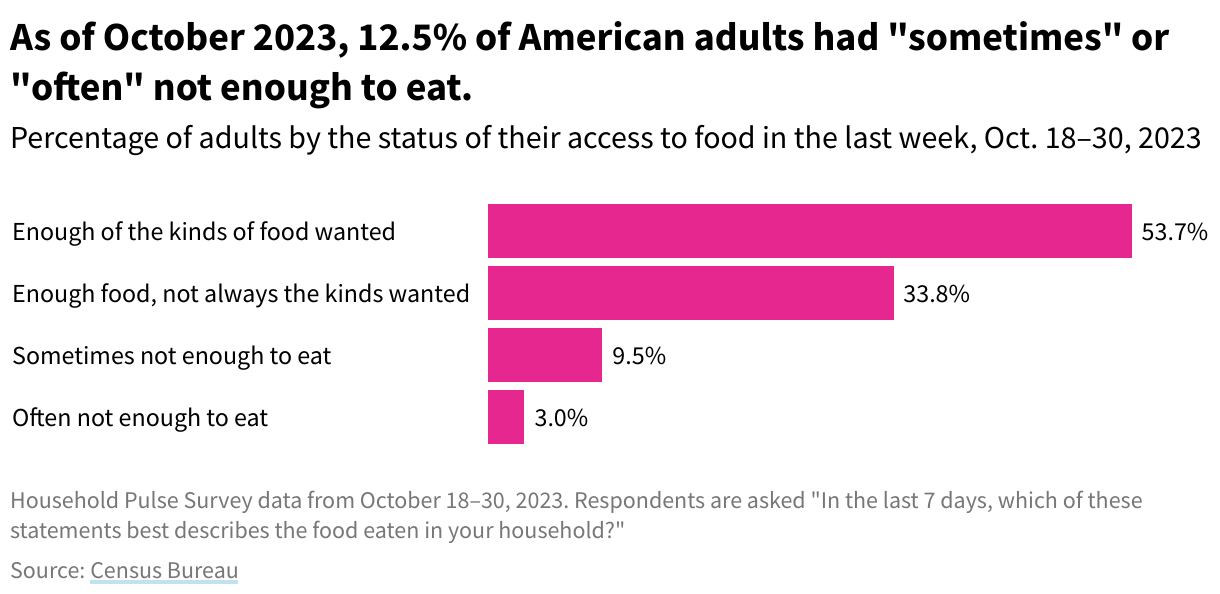 A bar chart showing the percentage of American adults with access to food and those who sometimes or often don't have enough to eat. Adults who always have enough of the kinds of food they want make up 53.1% of the adult population.