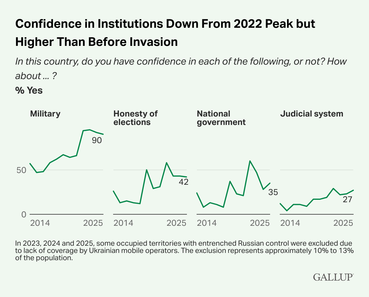 4 Charts Show Ukrainians' Shifting Views of Their Leadership