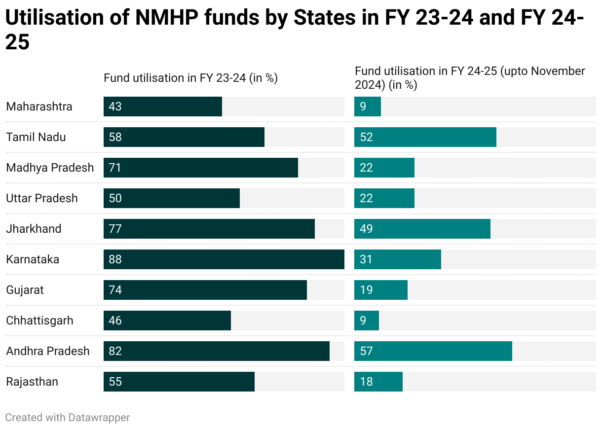 Utilisation of NMHP funds by States in FY 23-24 and FY 24-25 (Split Bars)