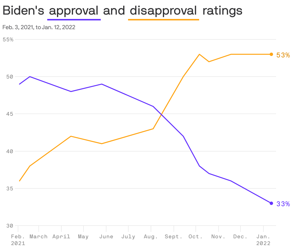 Biden's <span style="border-bottom:3px solid #6533ff; padding: 4px;">approval</span> and <span style="border-bottom:3px solid #FFA515; padding: 4px;; padding: 4px; margin-right:2px;">disapproval</span> ratings