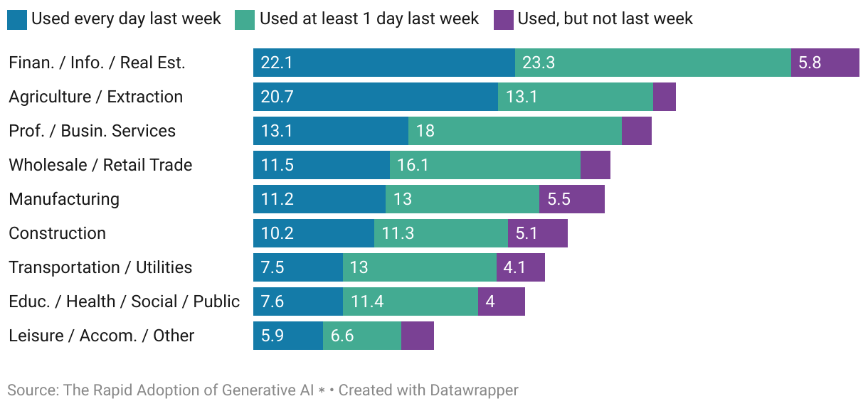 Figure 5b shows the share of respondents
who use AI for work, broken down by industry. Intensity of use is broken down into every day last week (dark
blue), at least one day but not every day last week (medium blue), and not last week (light blue). Data source
is the August 2024 wave of the RPS, ages 18-64. The sample for this figure is employed individuals (N = 3216).