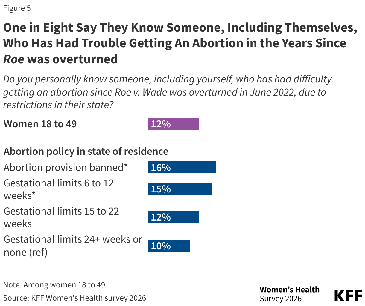 One in Eight Say They Know Someone, Including Themselves, Who Has Had Trouble Getting An Abortion in the Years Since Roe was overturned (Bar Chart)