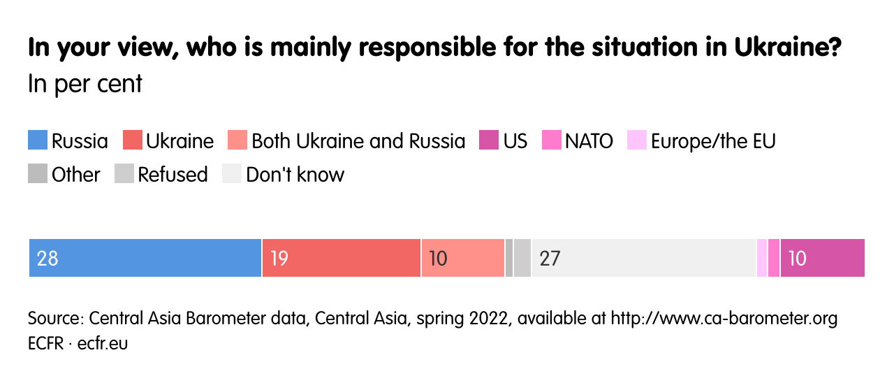 In your view, who is mainly responsible for the situation in Ukraine? 