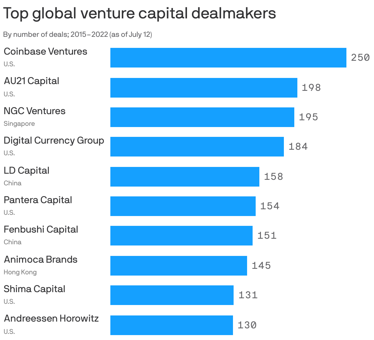 Top global venture capital  dealmakers