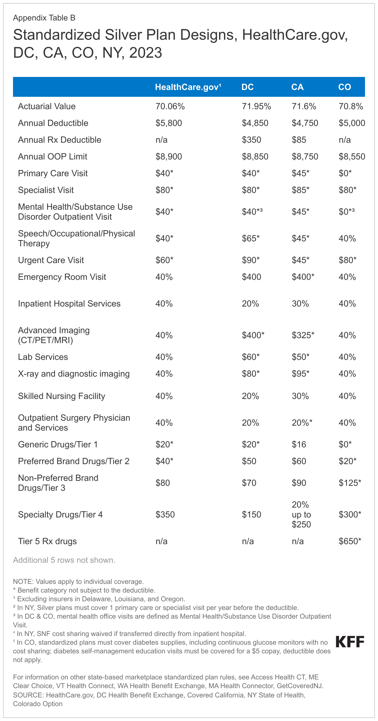 Standardized Silver Plan Designs, HealthCare.gov, DC, CA, CO, NY, 2023 data chart