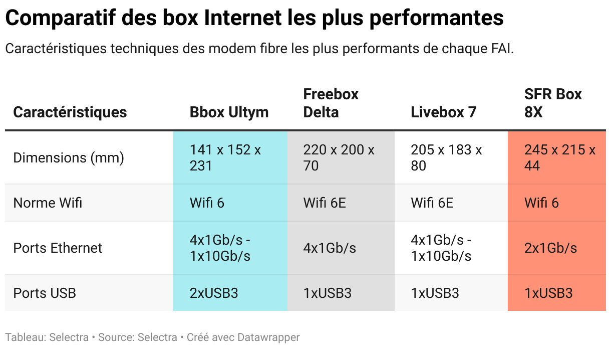 caractéristiques des box internet des opérateurs français