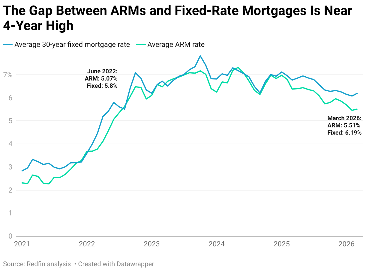 The Gap Between ARMs and Fixed-Rate Mortgages Is Near 4-Year High (Line chart)
