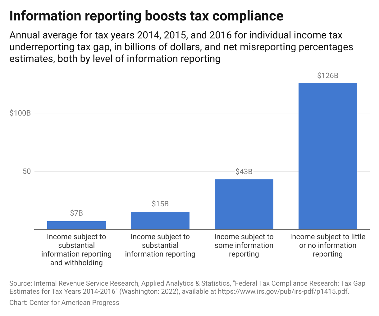 Column chart showing the percentage of income misreporting information reporting level by amount of information reporting required, as well as the resulting tax gap in billions of dollars.