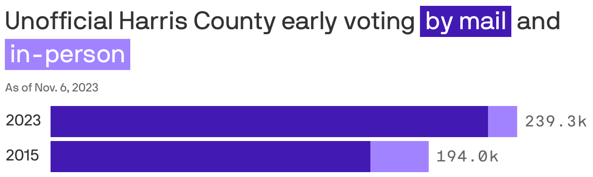 Unofficial Harris County early voting <span style="background:#421ab3; padding:3px 5px;color:white;">by mail</span> and <span style="background:#a283ff; padding:3px 5px;color:white;">in-person</span>