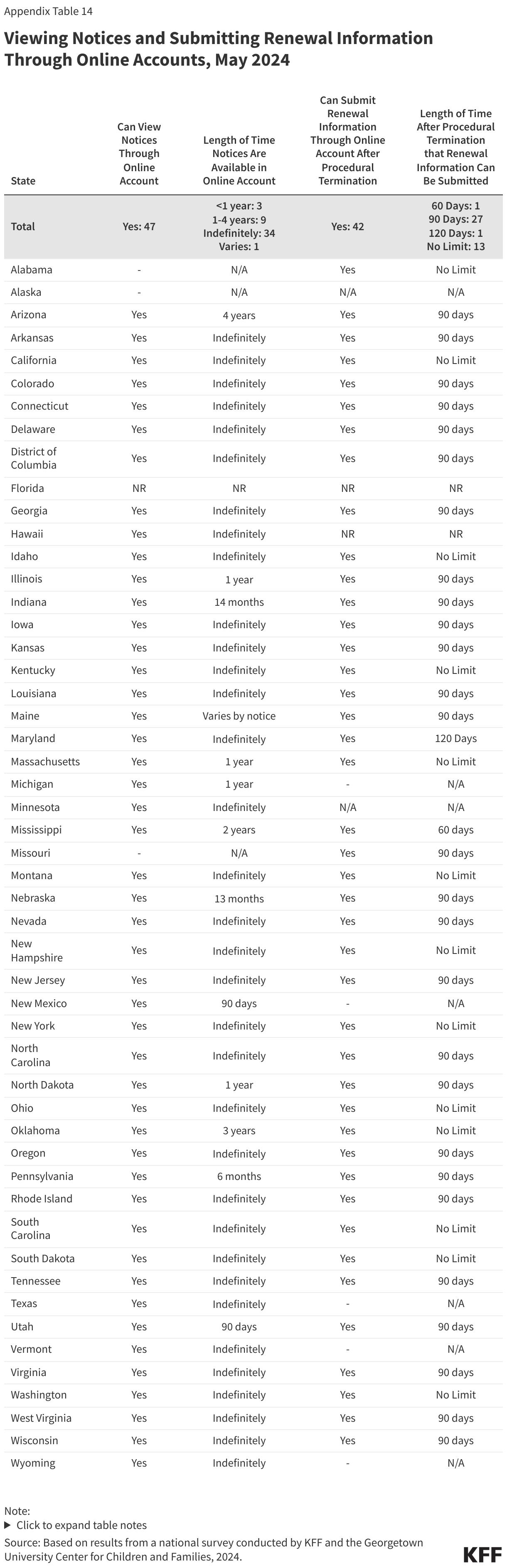 Viewing Notices and Submitting Renewal Information Through Online Accounts, May 2024 data chart