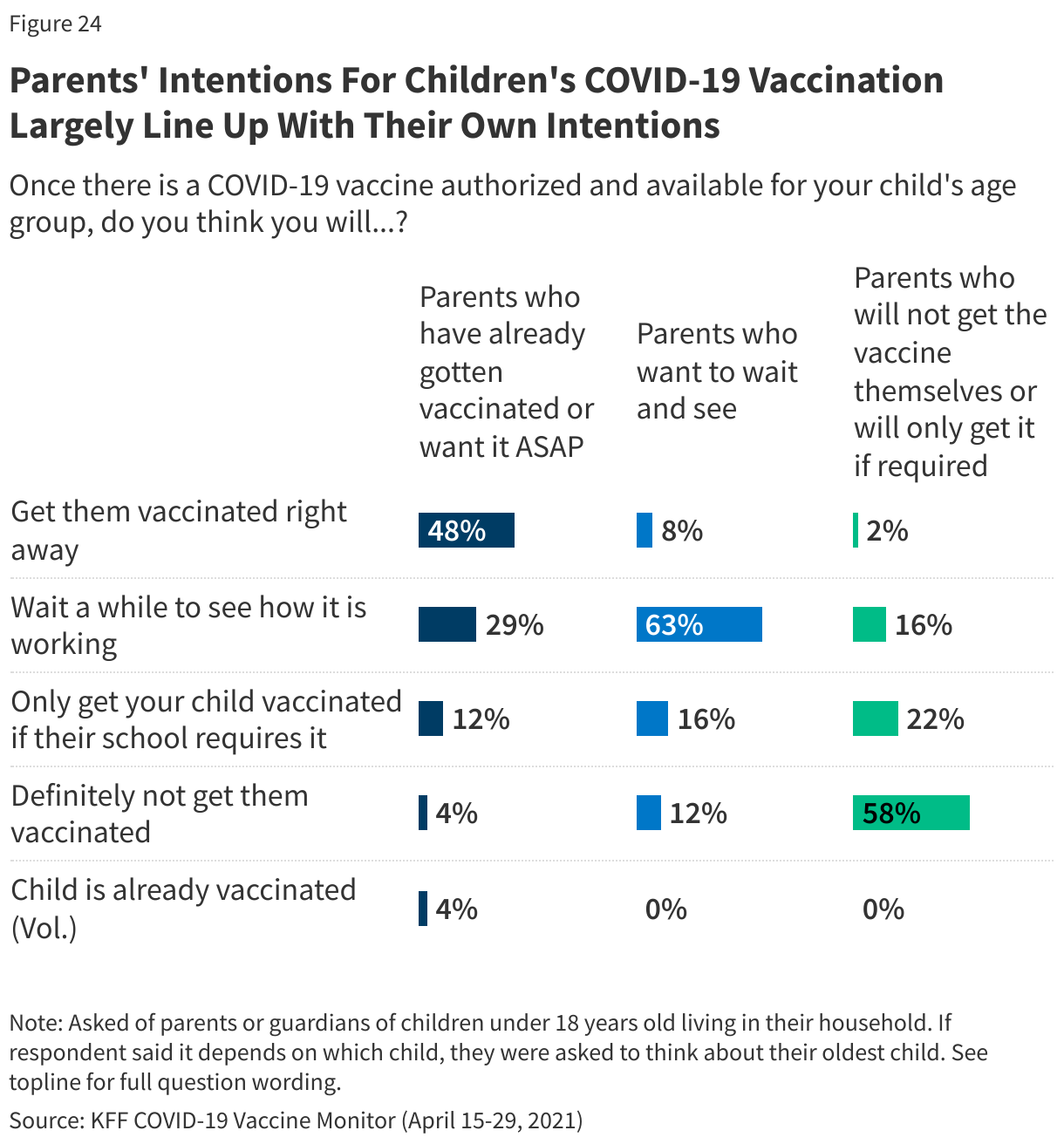 Parents' Intentions For Children's COVID-19 Vaccination Largely Line Up With Their Own Intentions