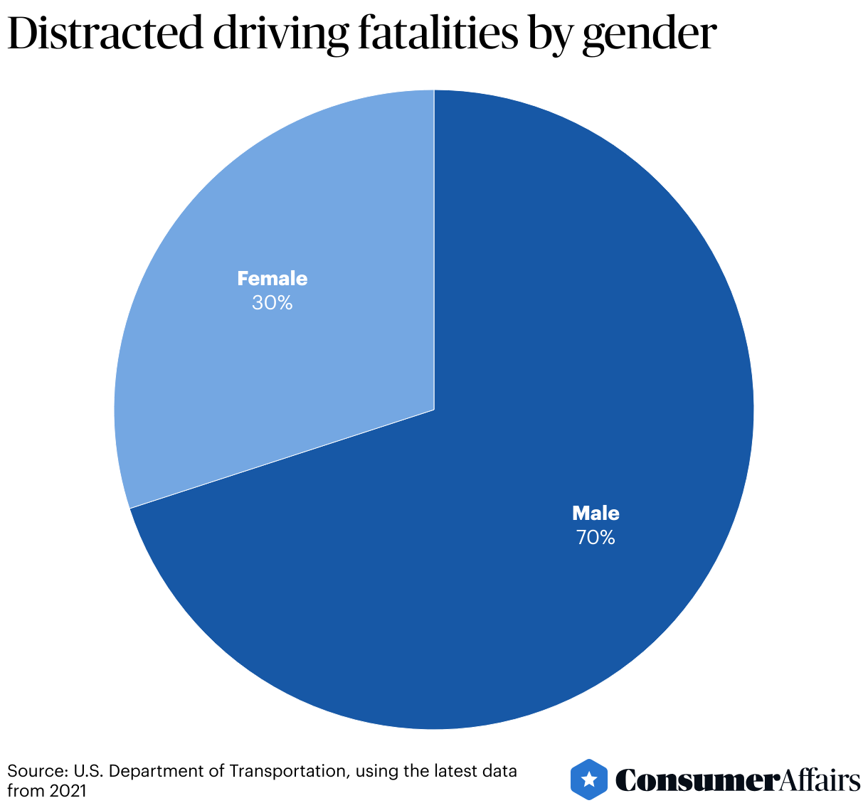 Texting and Driving Statistics | ConsumerAffairs®