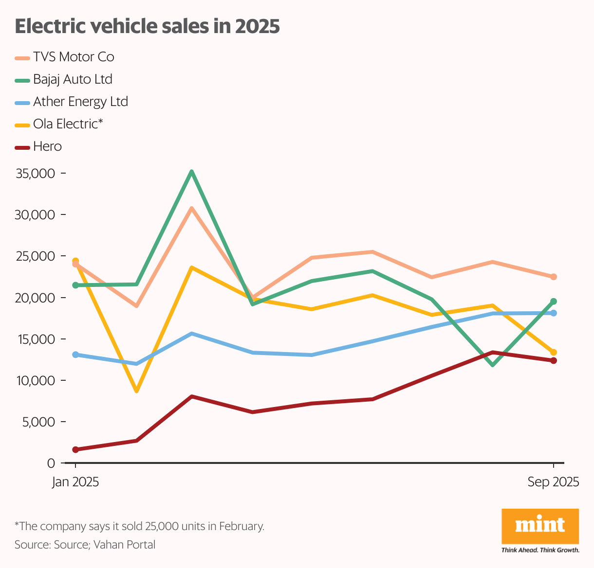 Electric vehicle sales in 2025 (Line chart)