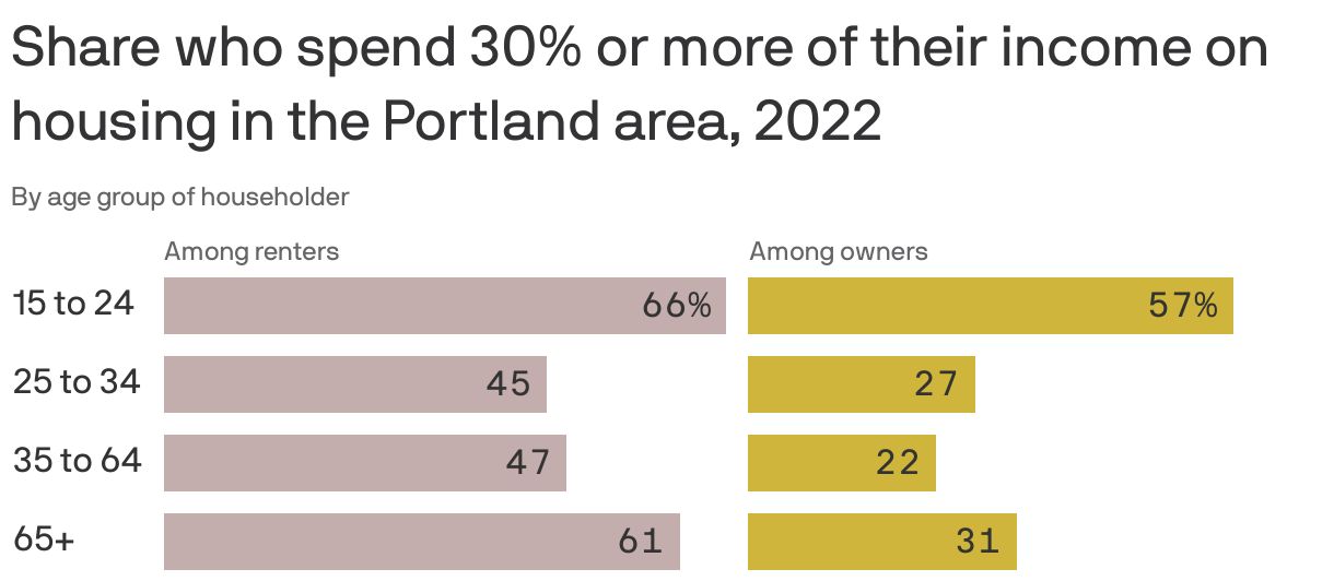 Share who spend 30 percent or more of their income on housing in the Portland area, 2022