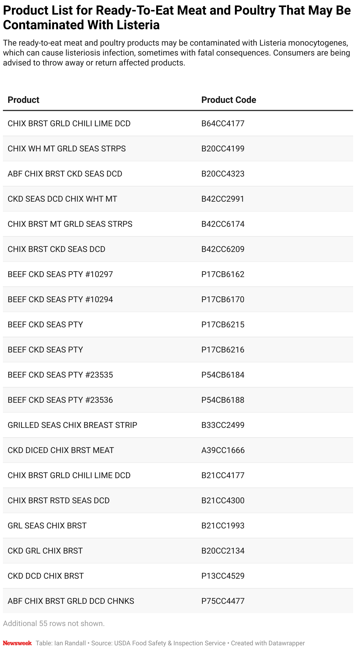 Brucepac Meat Recall: See Full List Of Products Contaminated With ...